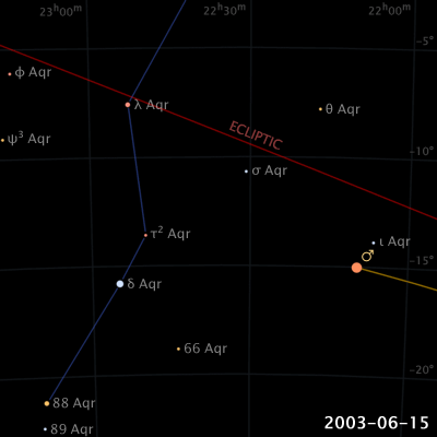 Apparent retrograde motion of Mars in 2003